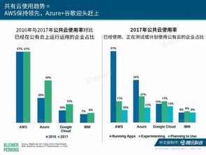 2017互聯(lián)網(wǎng)女皇趨勢(shì)報(bào)告 企業(yè)SaaS服務(wù)與企微生態(tài)的深度解讀